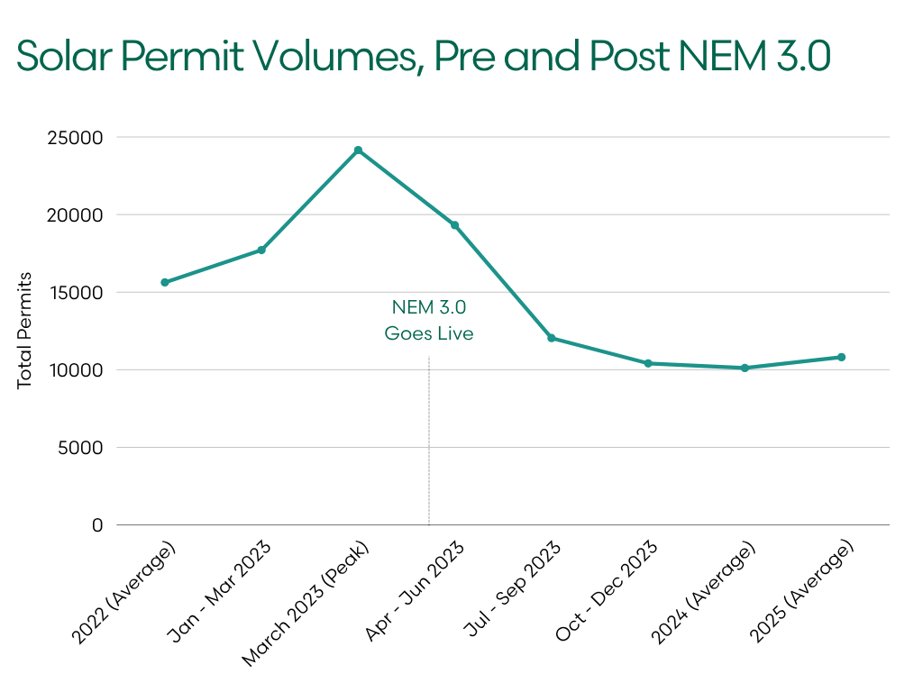 Graph: California Solar Permits by Month