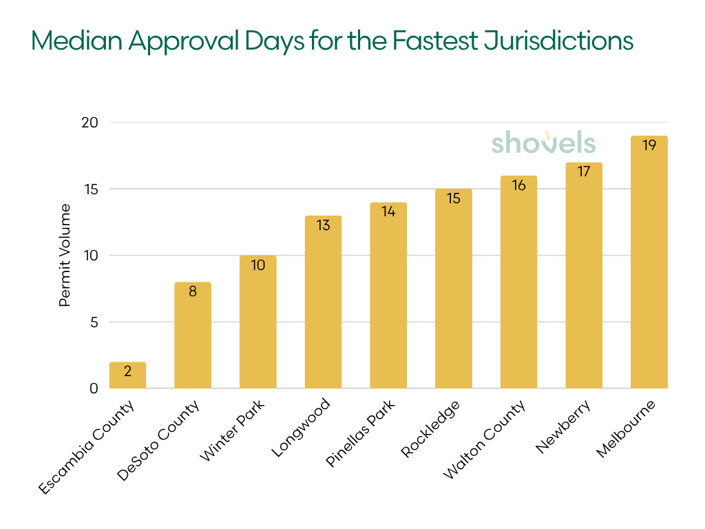Graph: Median Approval Days for the Fastest Jurisdictions