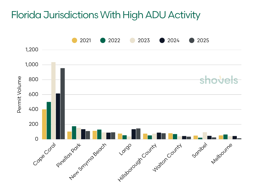 Graph: Florida Jurisdictions With High ADU Activity