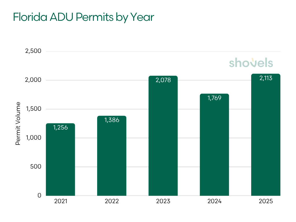 Graph: Florida ADU Permits by Year