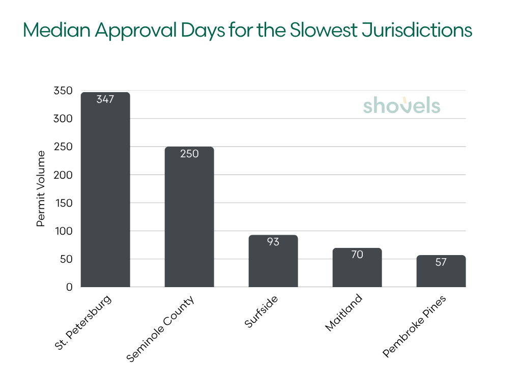 Graph: Median Approval Days for the Slowest Jurisdictions