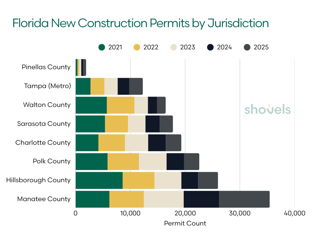 Florida New Construction by Jurisdiction