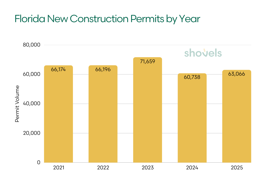 Florida New Construction Permits by Year