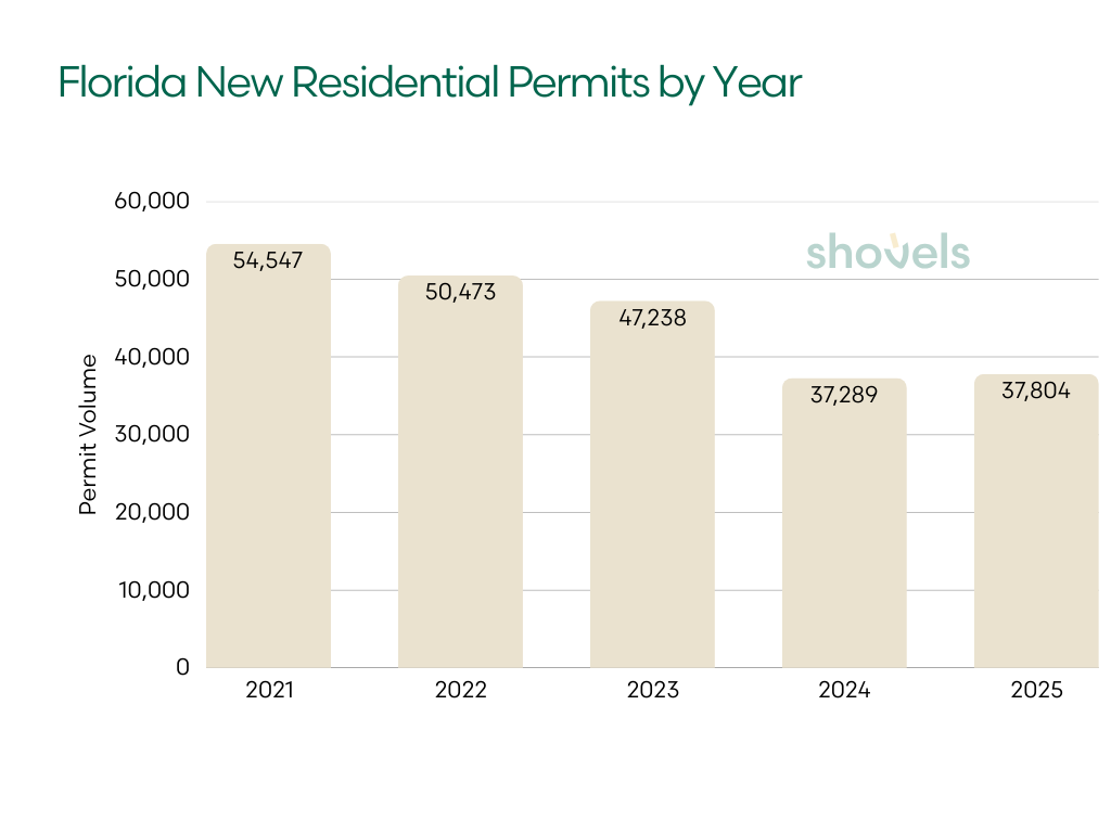 Florida New Residential Permits by Year
