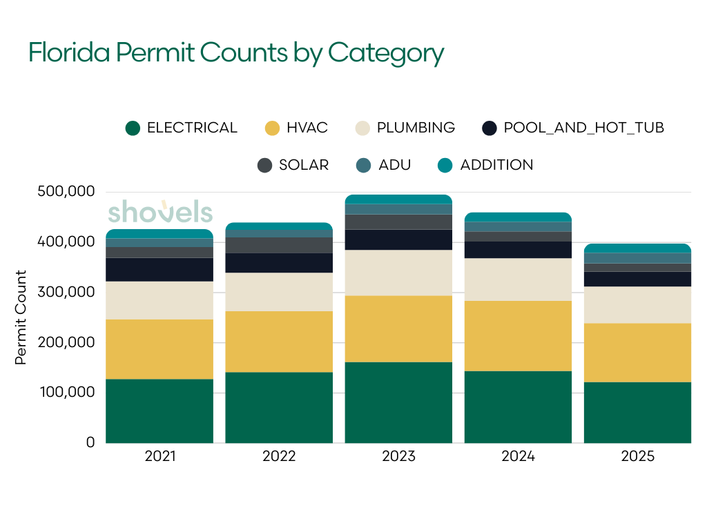 Florida Permit Counts by Category