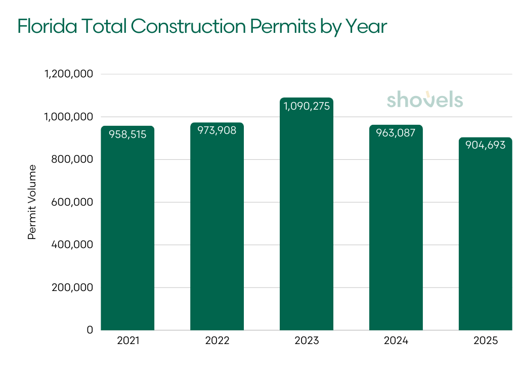 Florida Total Construction Permits by Year