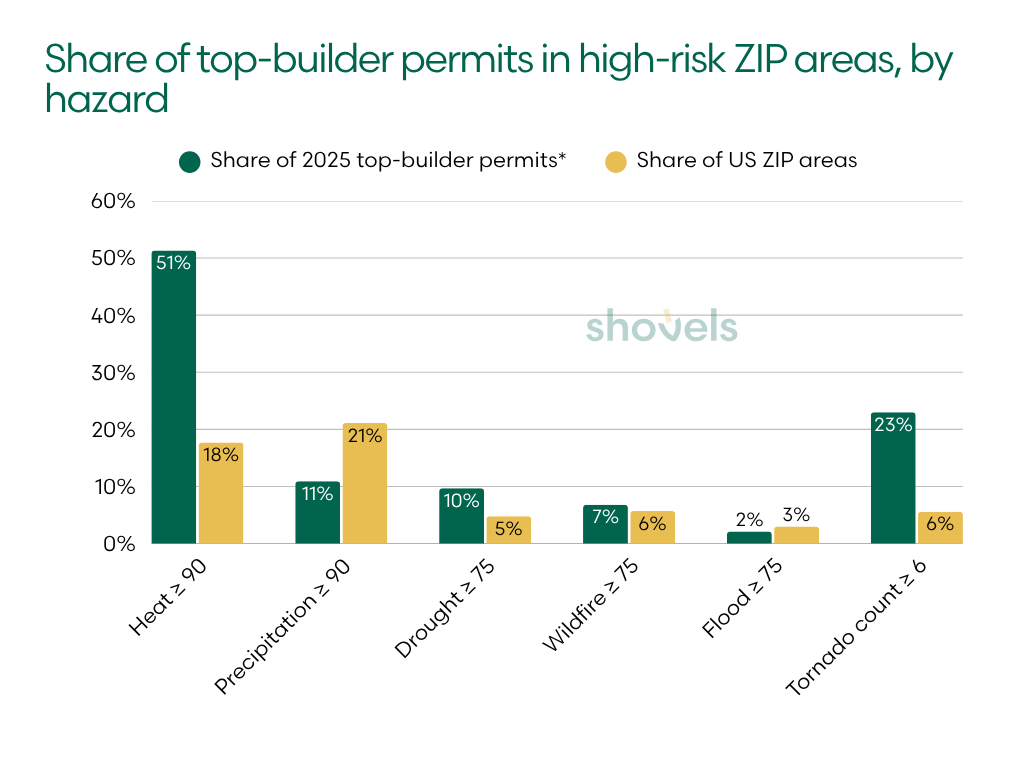 Share of top-builder permits in high-risk ZIP areas by hazard, compared with the share of US ZIP areas