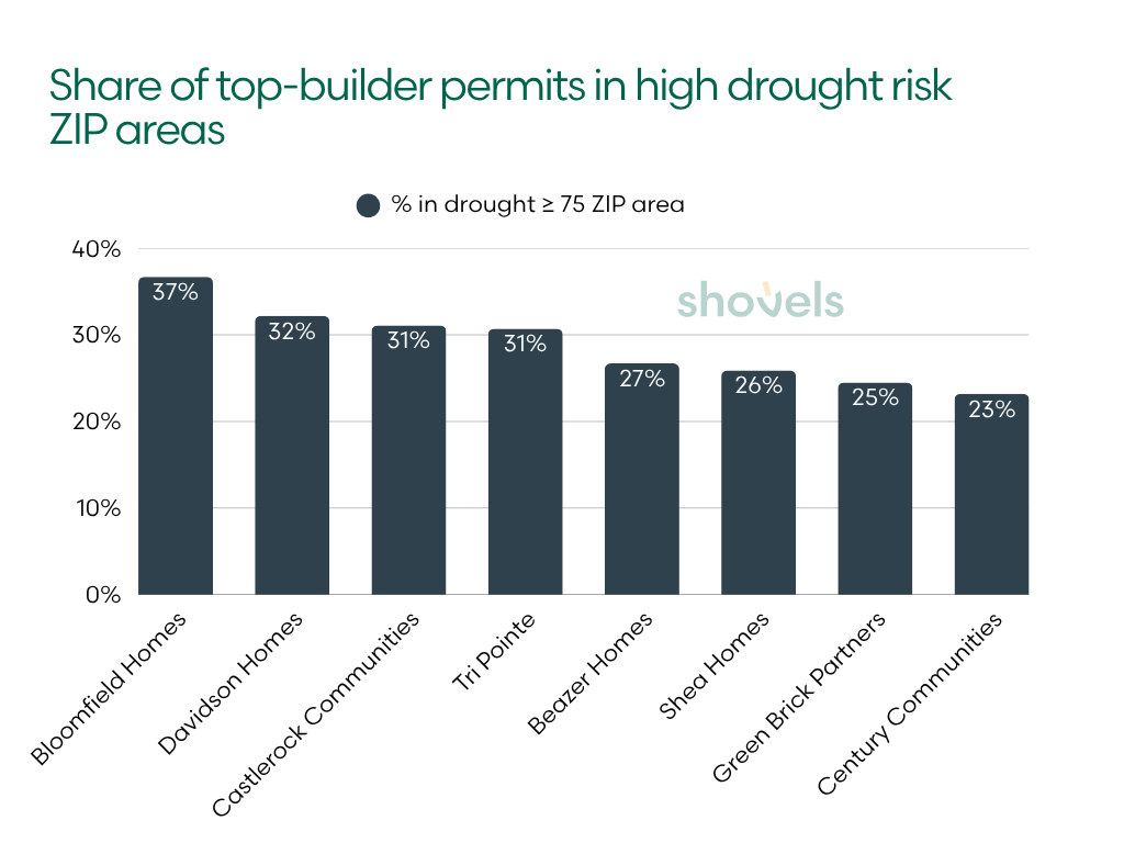 Share of top-builder permits in high drought ZIP areas, top eight builders