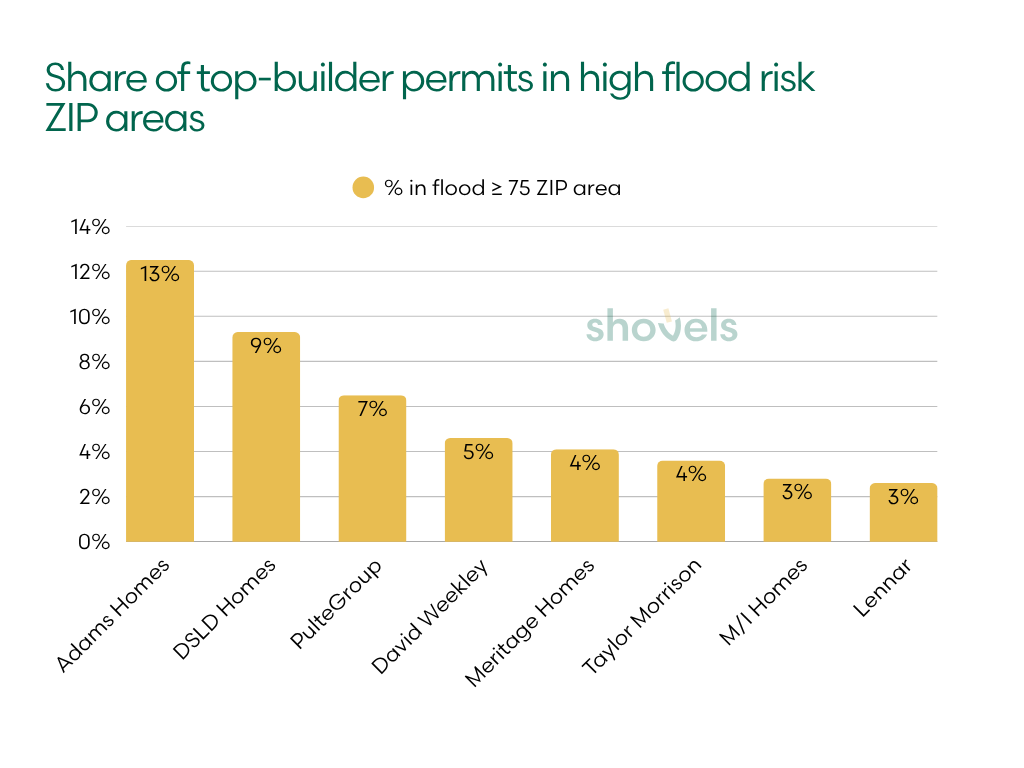 Share of top-builder permits in high flood ZIP areas, top eight builders