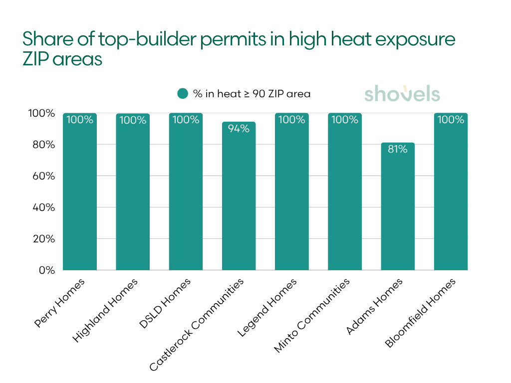Share of top-builder permits in high heat exposure ZIP areas, top eight builders