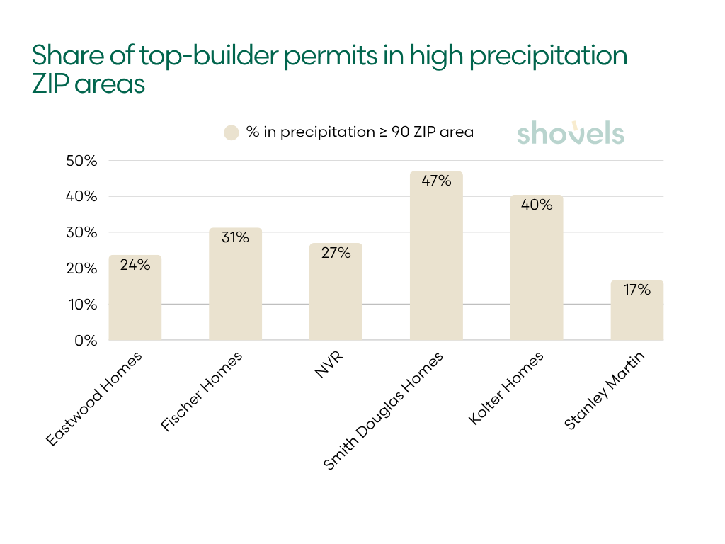 Share of top-builder permits in high precipitation ZIP areas