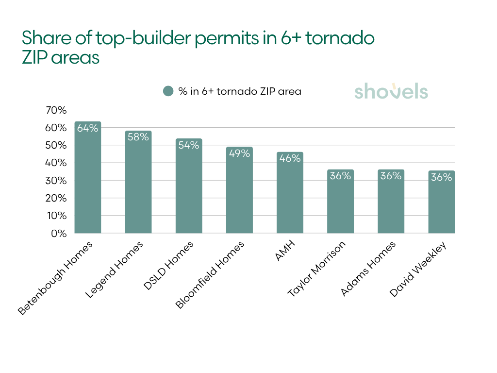 Share of top-builder permits in ZIP areas with six or more historical tornadoes
