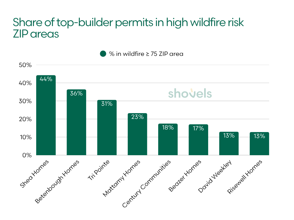 Share of top-builder permits in high wildfire ZIP areas, top eight builders