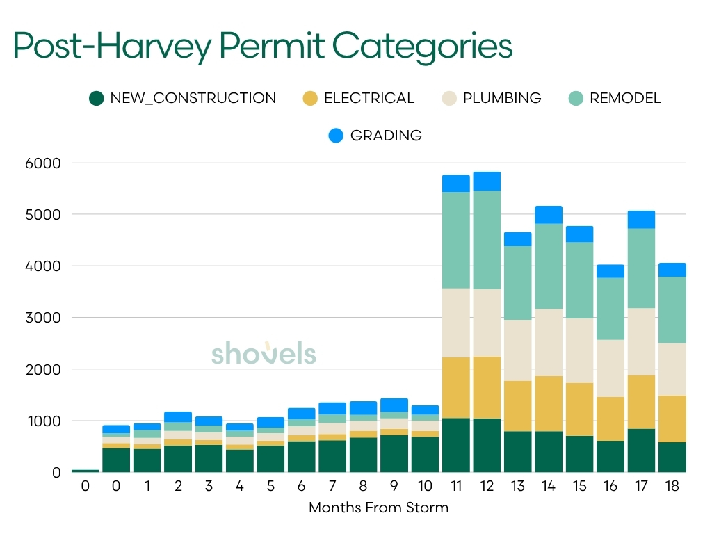 Harvey permit categories