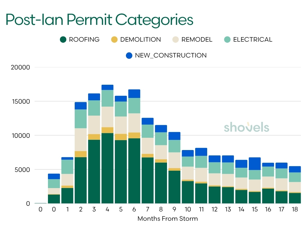 Ian permit categories