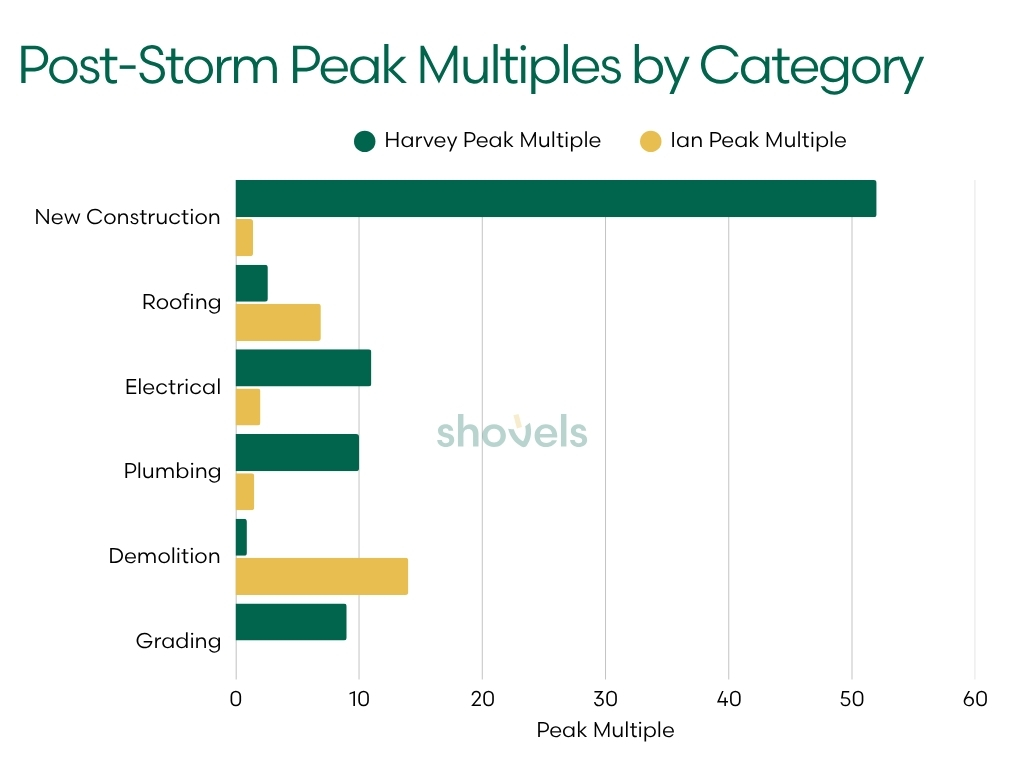 Disaster signature peak multiples