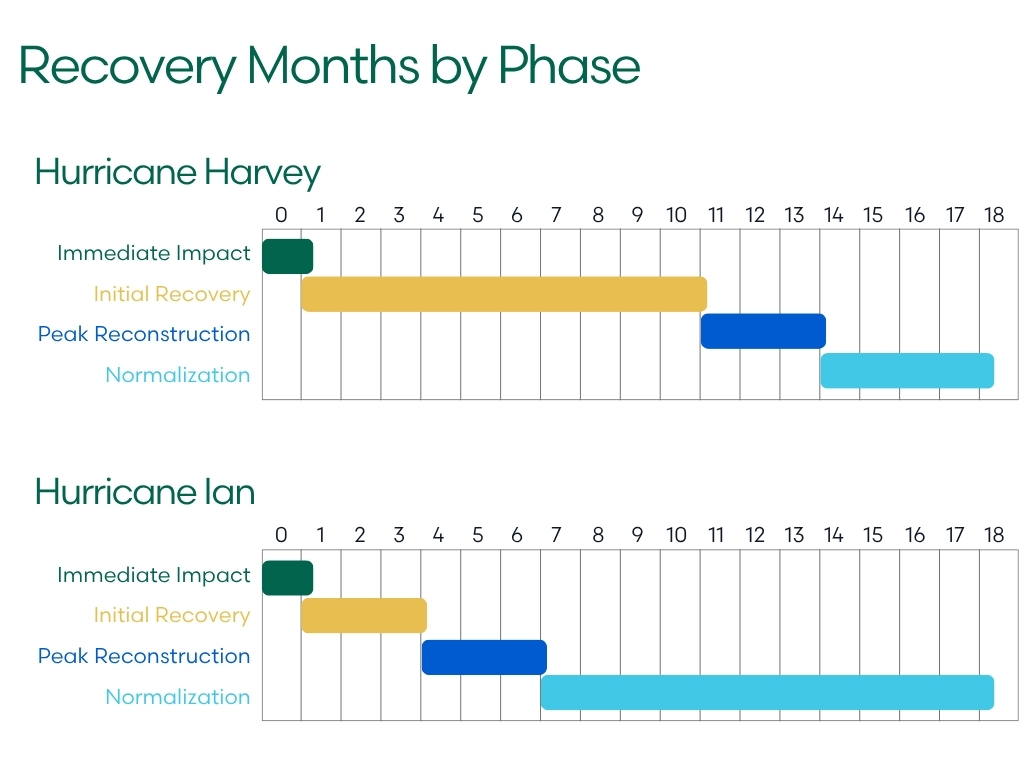 Recovery timeline comparison