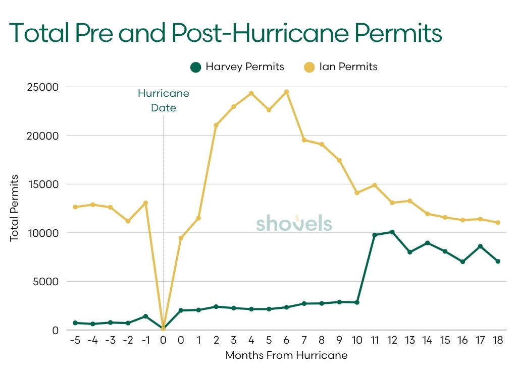 Total storm permits comparison