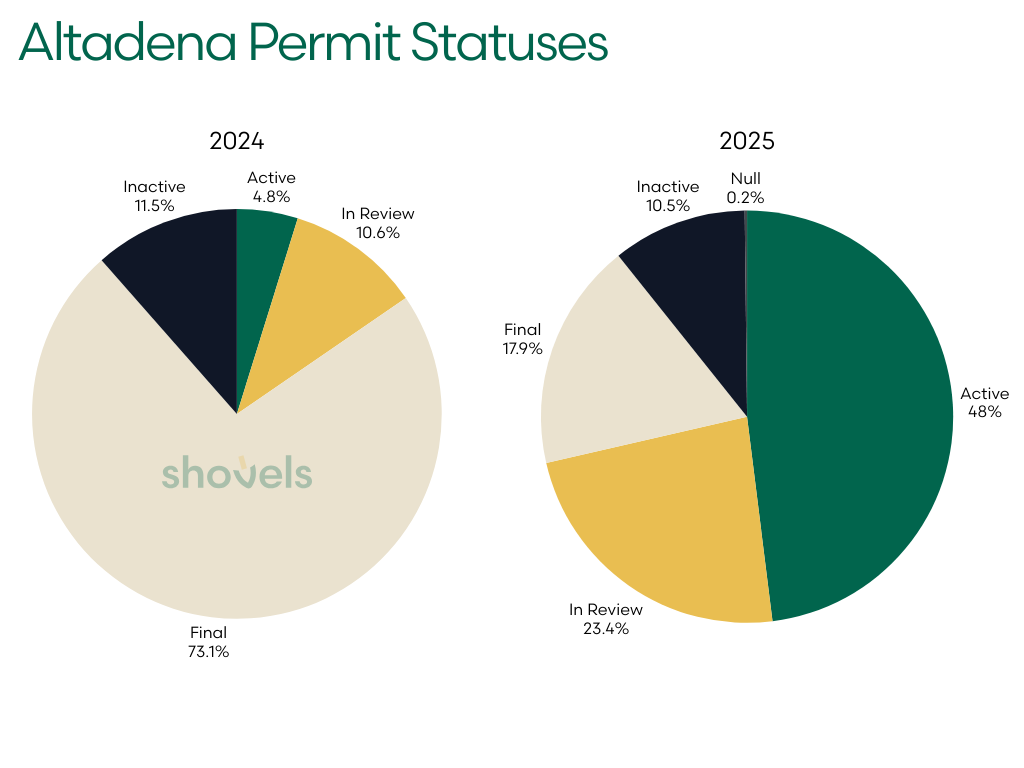 Graph: Altadena Permit Statuses