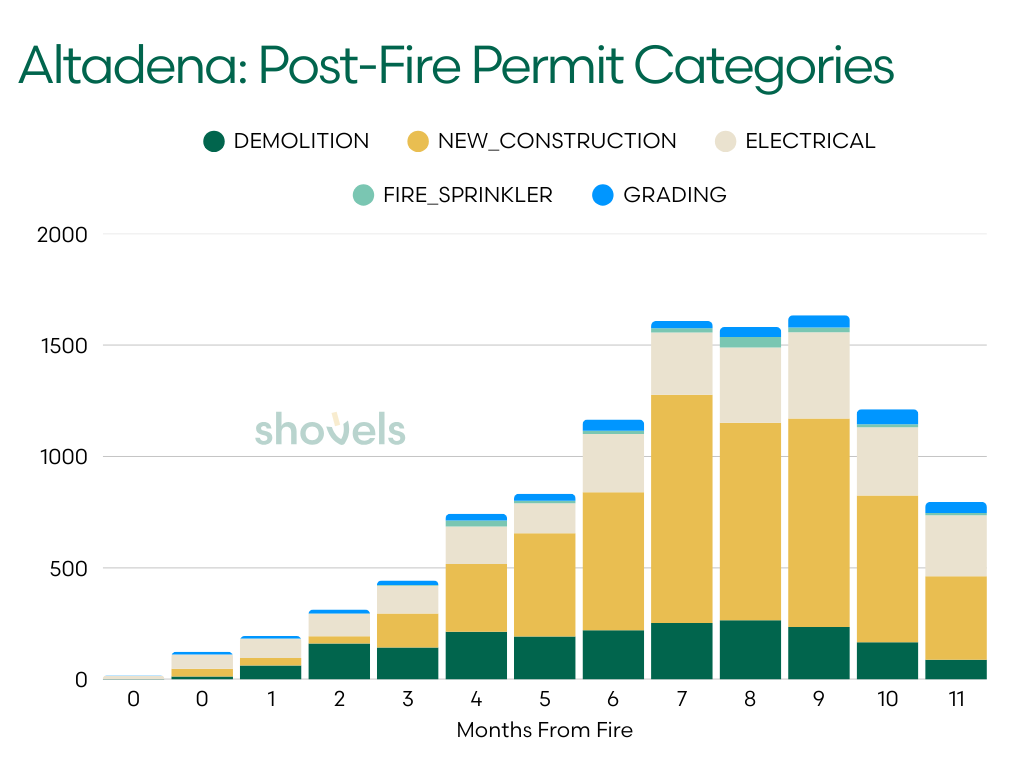 Graph: Altadena Post-Fire Permit Categories
