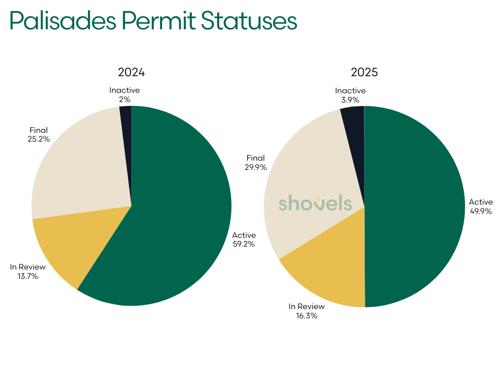 Graph: Palisades Permit Statuses