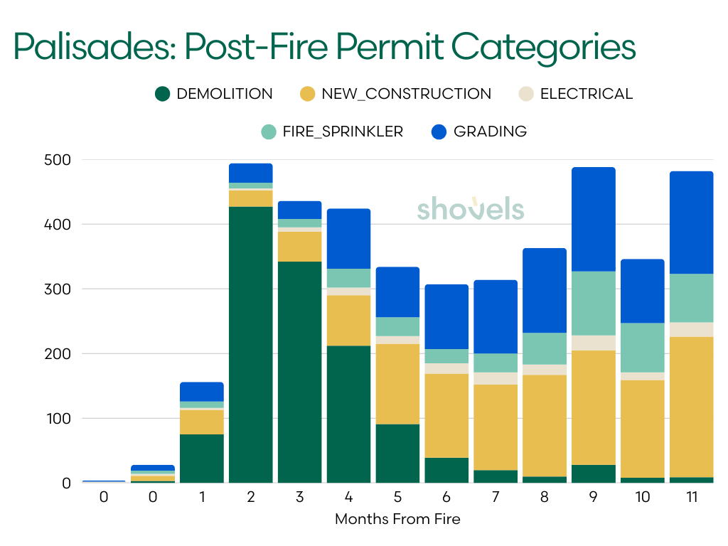 Graph: Palisades Post-Fire Permit Categories
