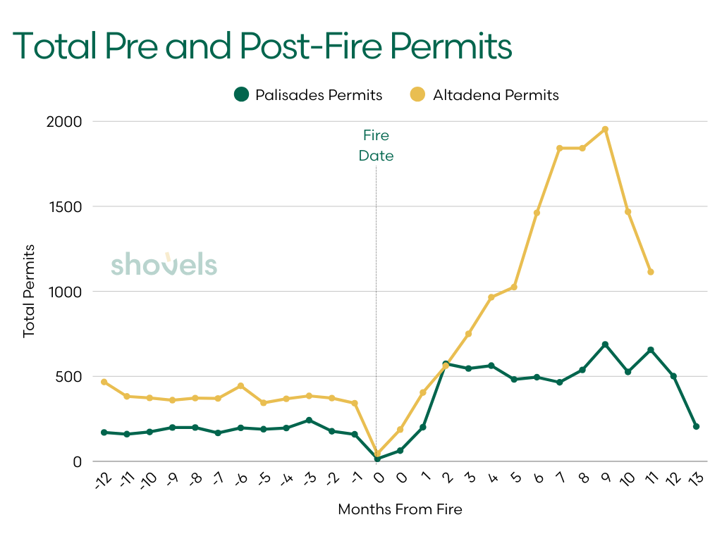 Graph: Total Pre and Post-Fire Permits