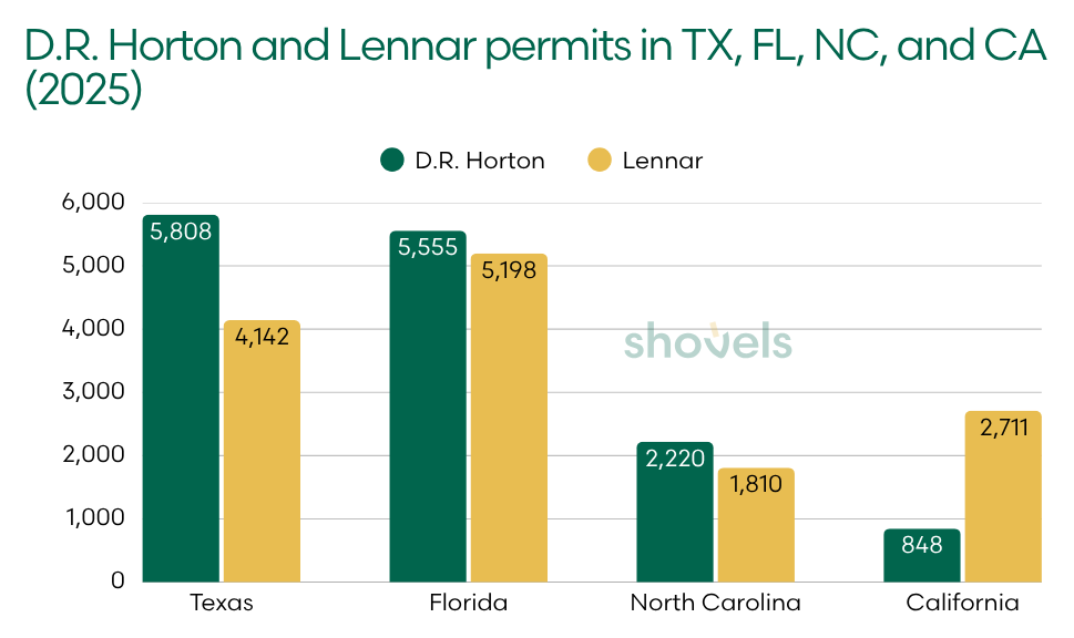 Single-family homes permitted by D.R. Horton and Lennar in Texas, Florida, North Carolina and California
