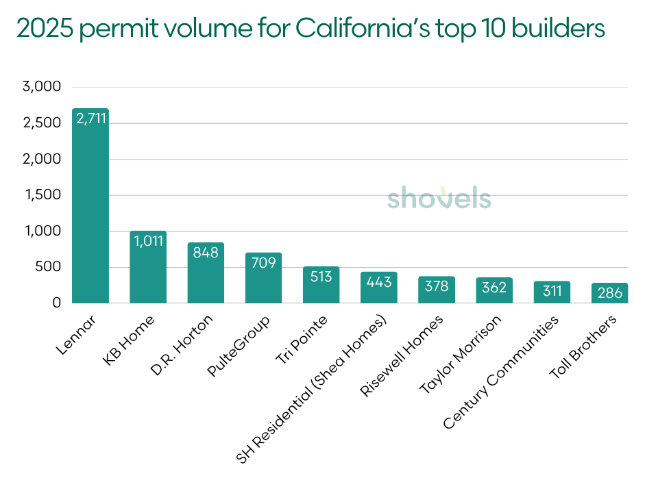 Top 10 most active single-family homebuilders in California by homes permitted