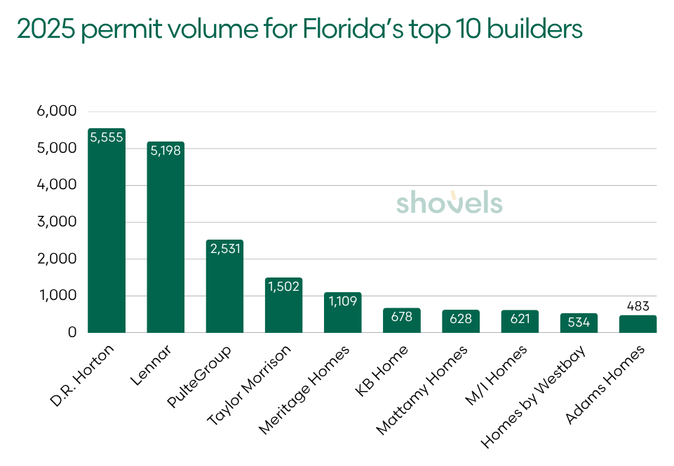 Top 10 most active single-family homebuilders in Florida by homes permitted