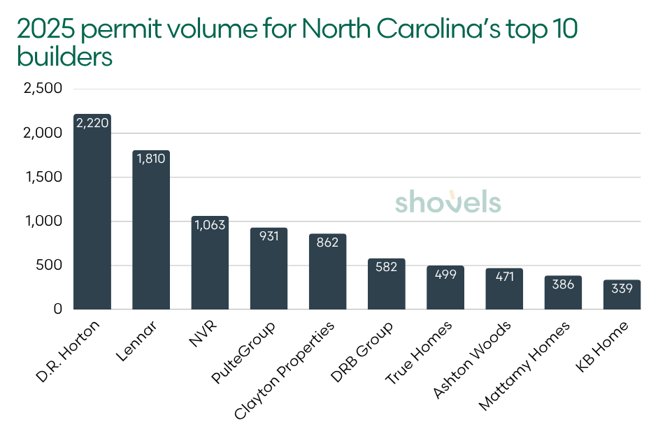Top 10 most active single-family homebuilders in North Carolina by homes permitted