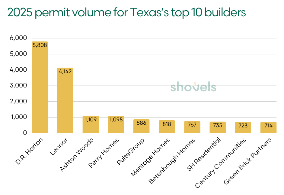 Top 10 most active single-family homebuilders in Texas by homes permitted