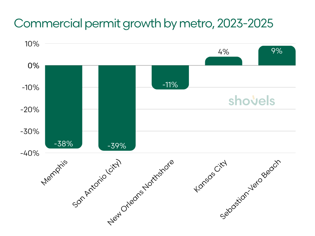 Commercial permit growth by metro, 2023-2025