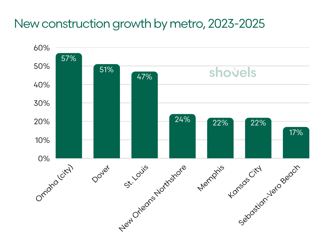 New construction permit growth by metro, 2023-2025