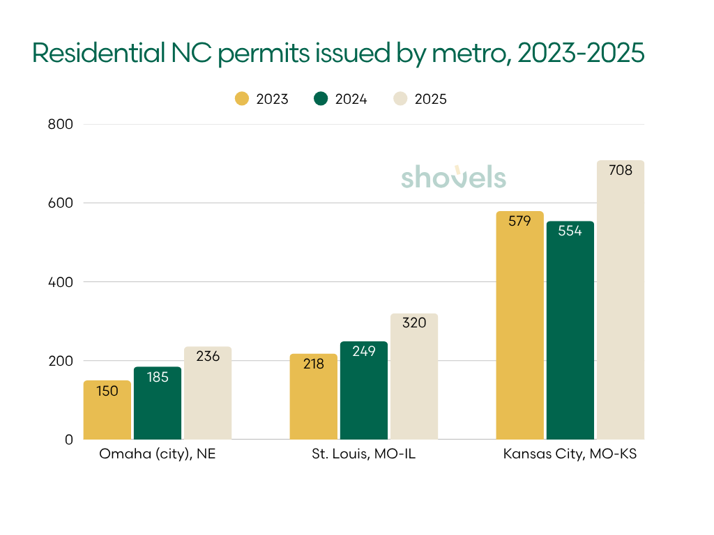 Residential new-construction permits issued by metro, 2023-2025