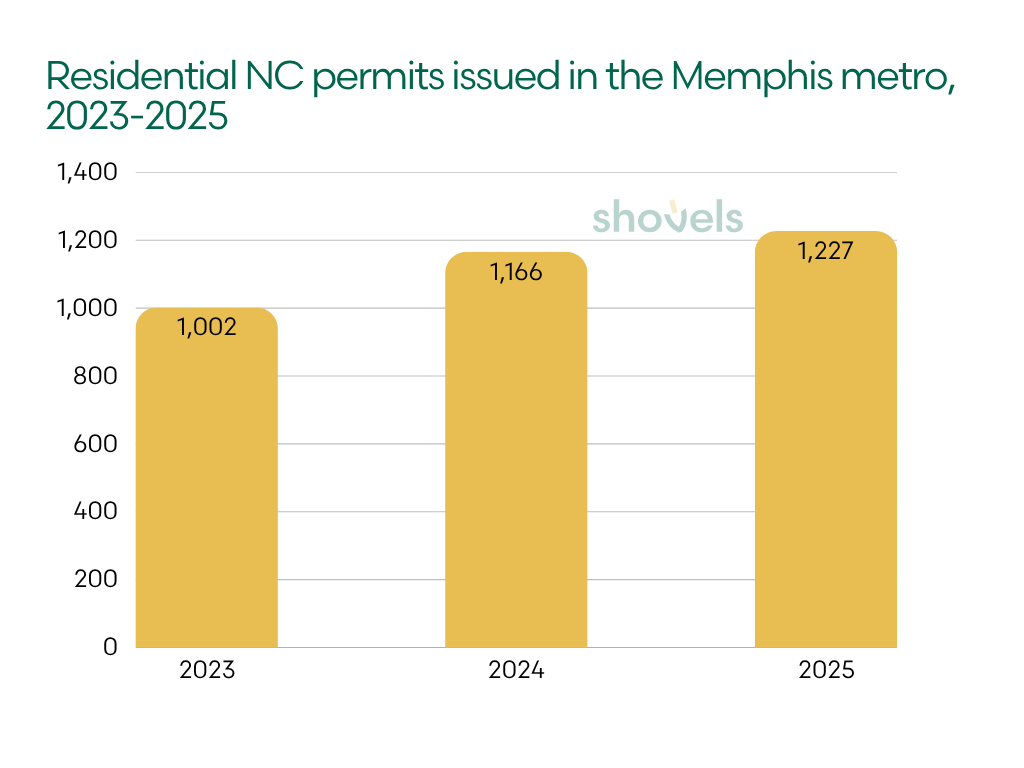 Total permits issued in Memphis, 2022-2026