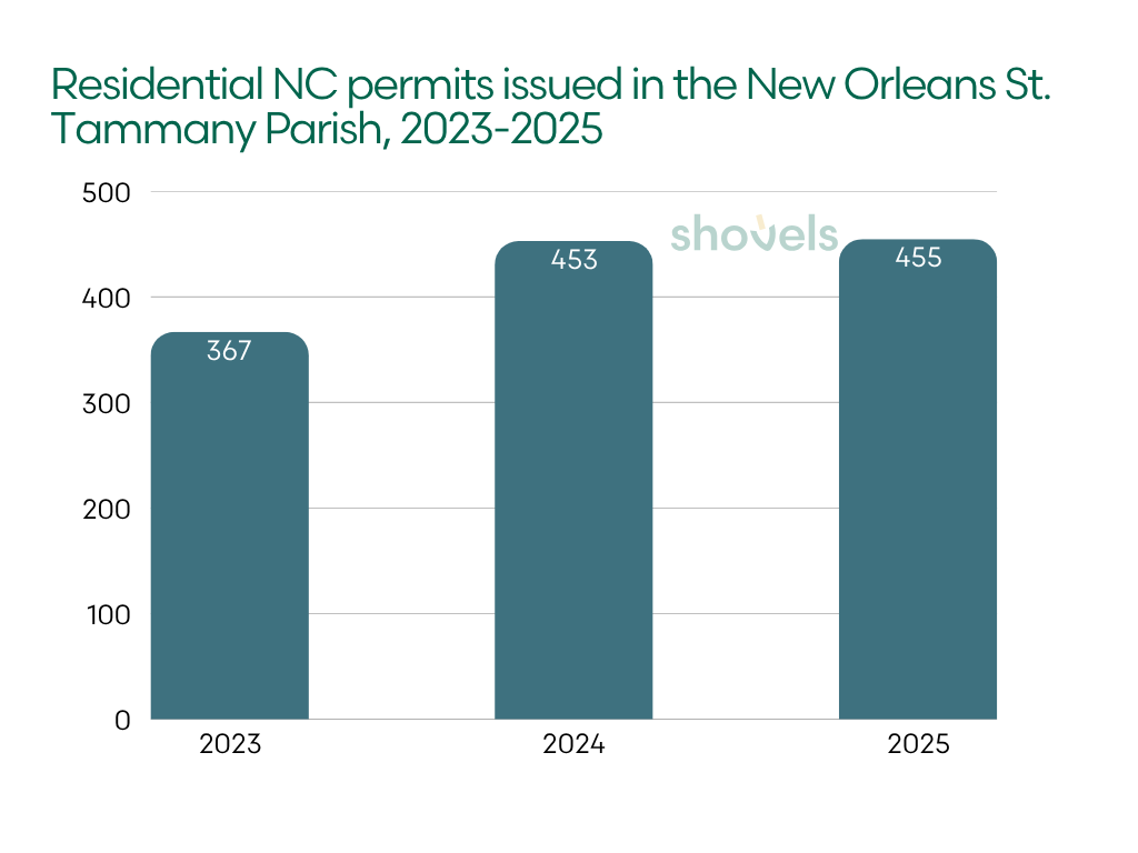 Permits issued in the New Orleans St. Tammany Parish, 2023-2025