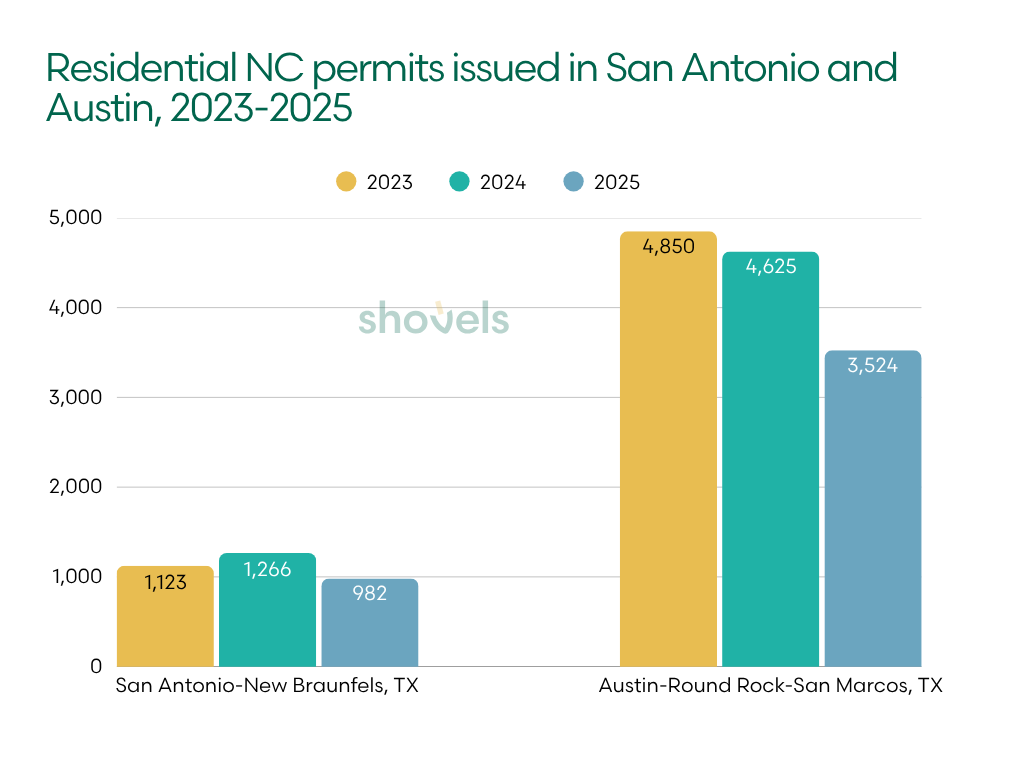 Residential new-construction permits issued in San Antonio and Austin, 2023-2025
