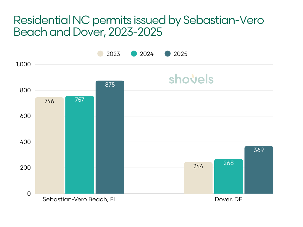 Permits issued in Sebastian-Vero Beach and Dover, 2023-2025
