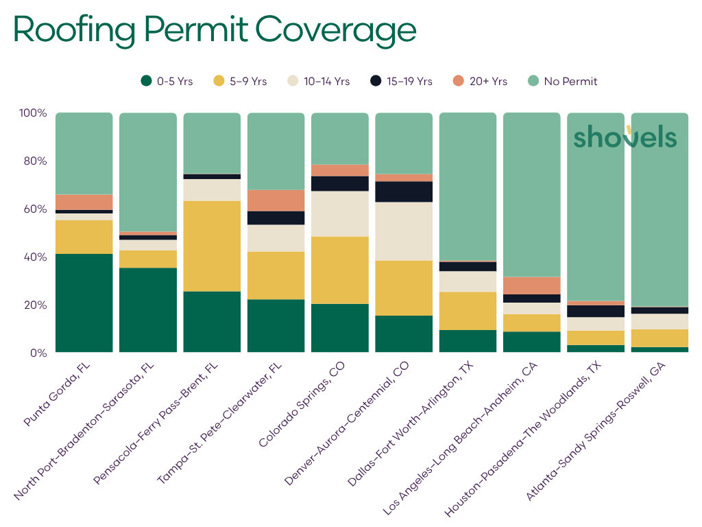 Roofing permit coverage and roof age distribution by metro area