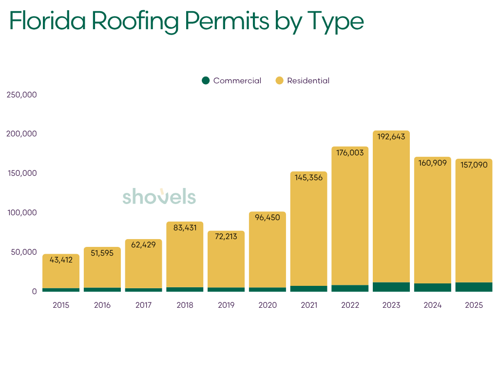 Florida roofing permits by year — residential vs. commercial (2015–2025)