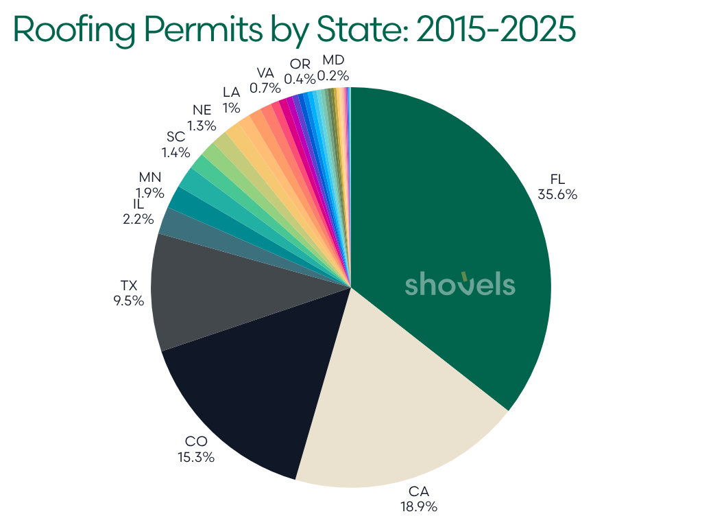 Roofing permit distribution across top states (2015–2025)
