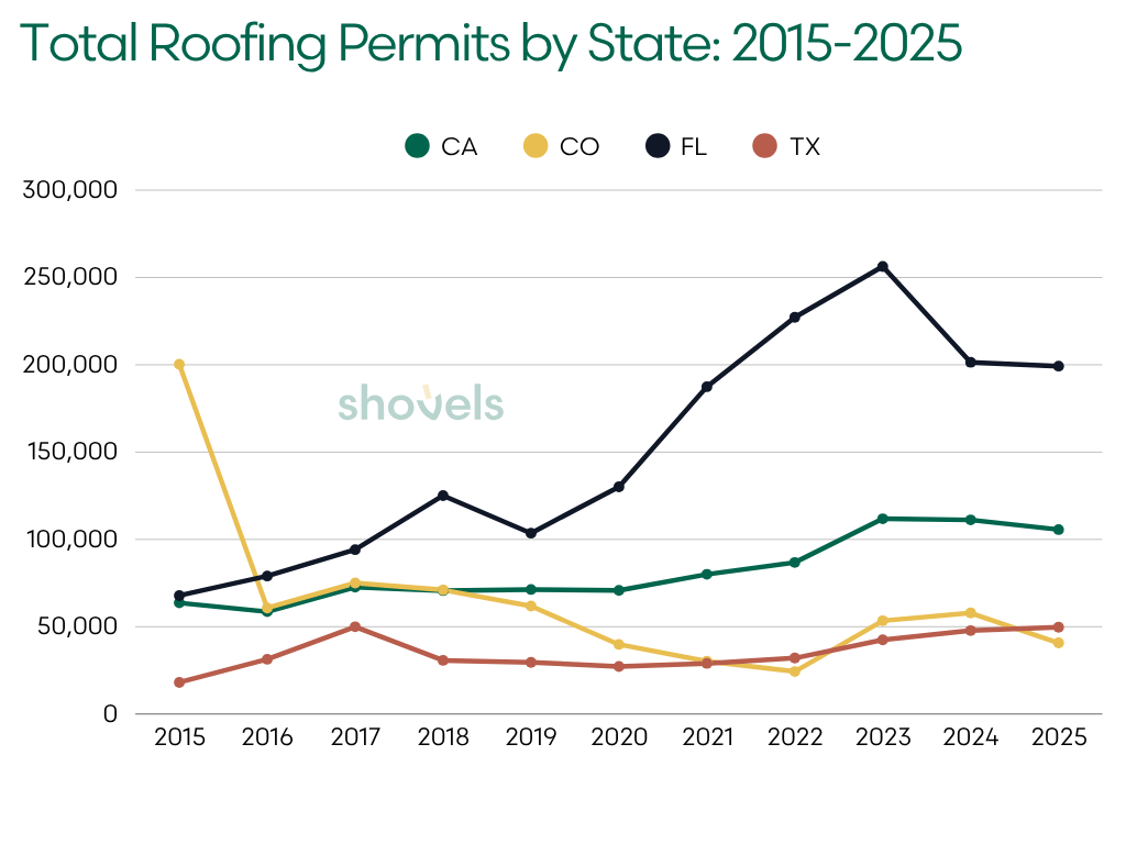 Annual roofing permit trends by state (2015–2025)