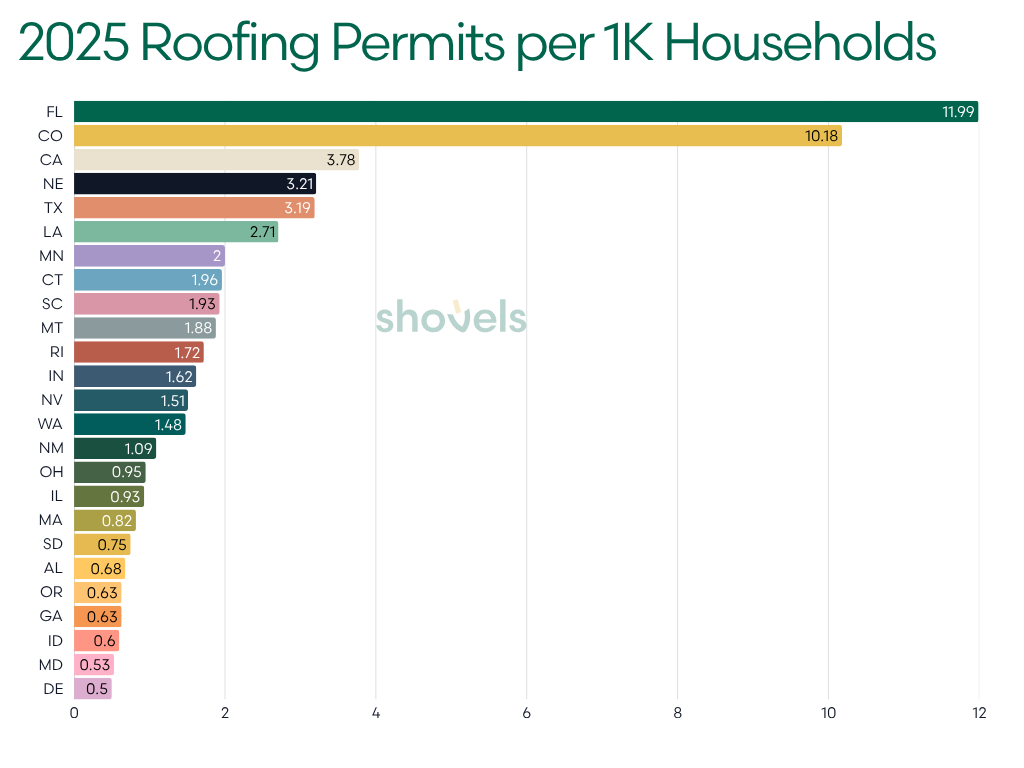 Roofing permits per 1,000 households by state (2025)