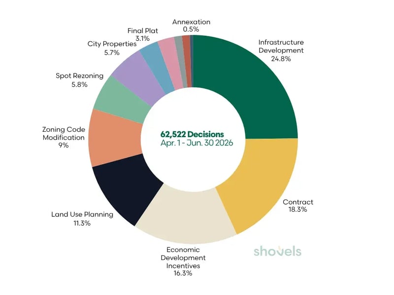 What's Happening in Local Land Use | Q2 2026