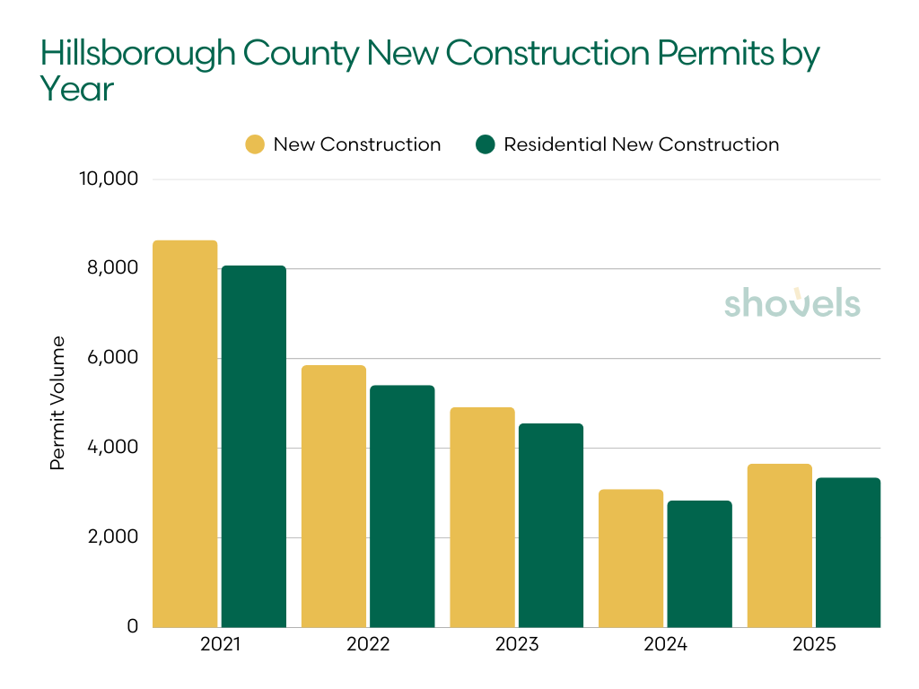Hillsborough County (not including Tampa) new construction and residential new construction