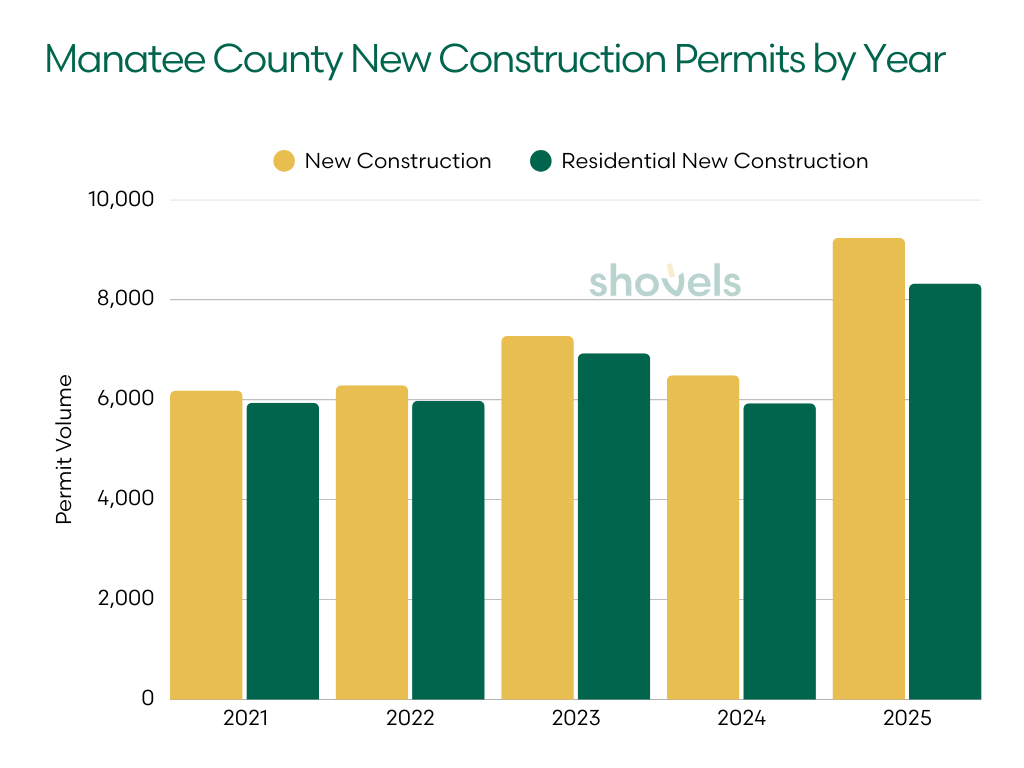 Manatee County new construction and residential new construction