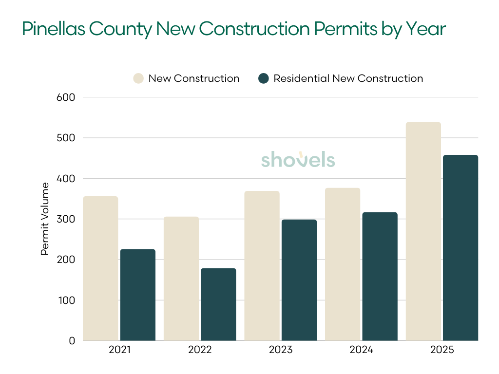 Pinellas County new construction and residential new construction