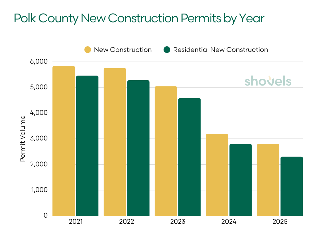 Polk County new construction and residential new construction