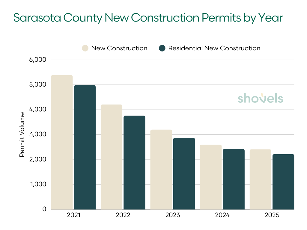 Sarasota County new construction and residential new construction